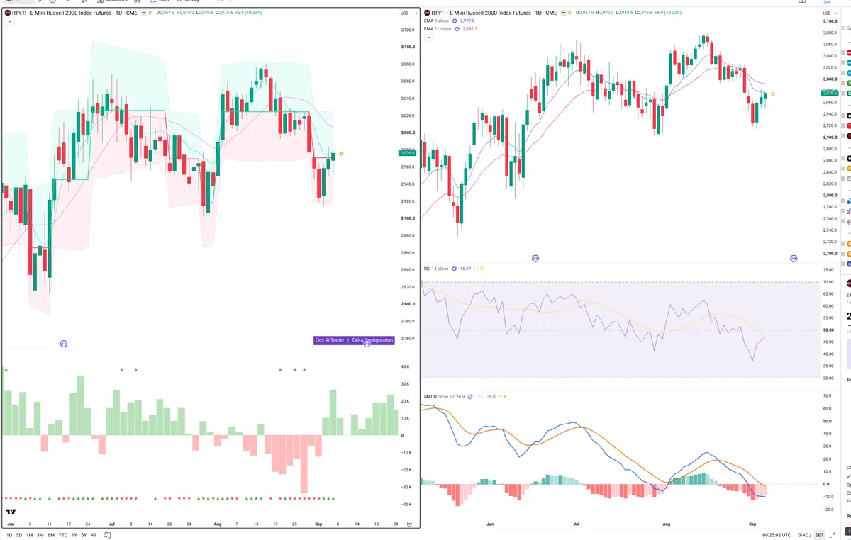 RTY — Delta + Technical