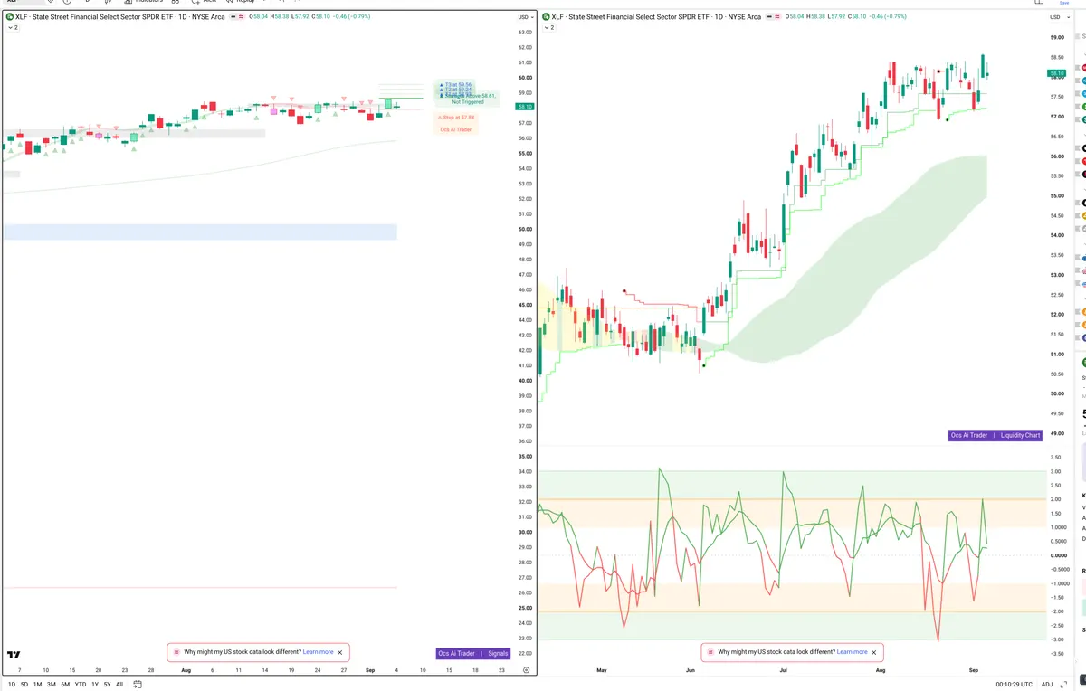 XLF — Signals + Liquidity