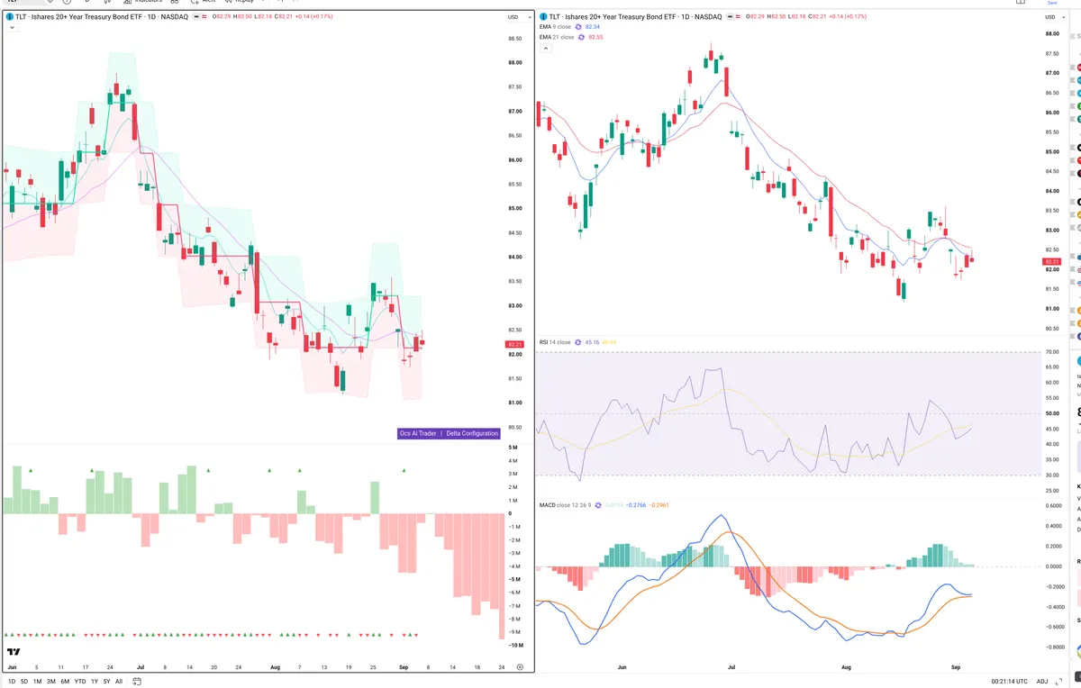 TLT — Delta + Technical