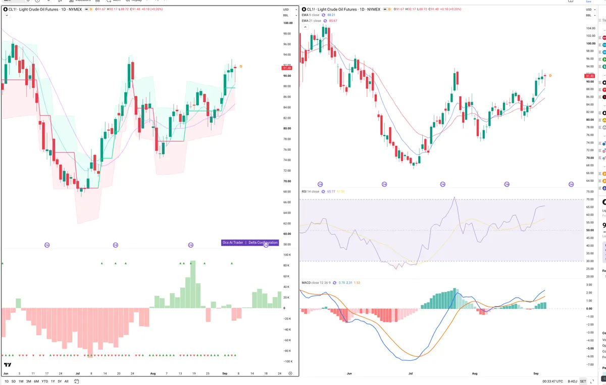 CL=F — Delta + Technical