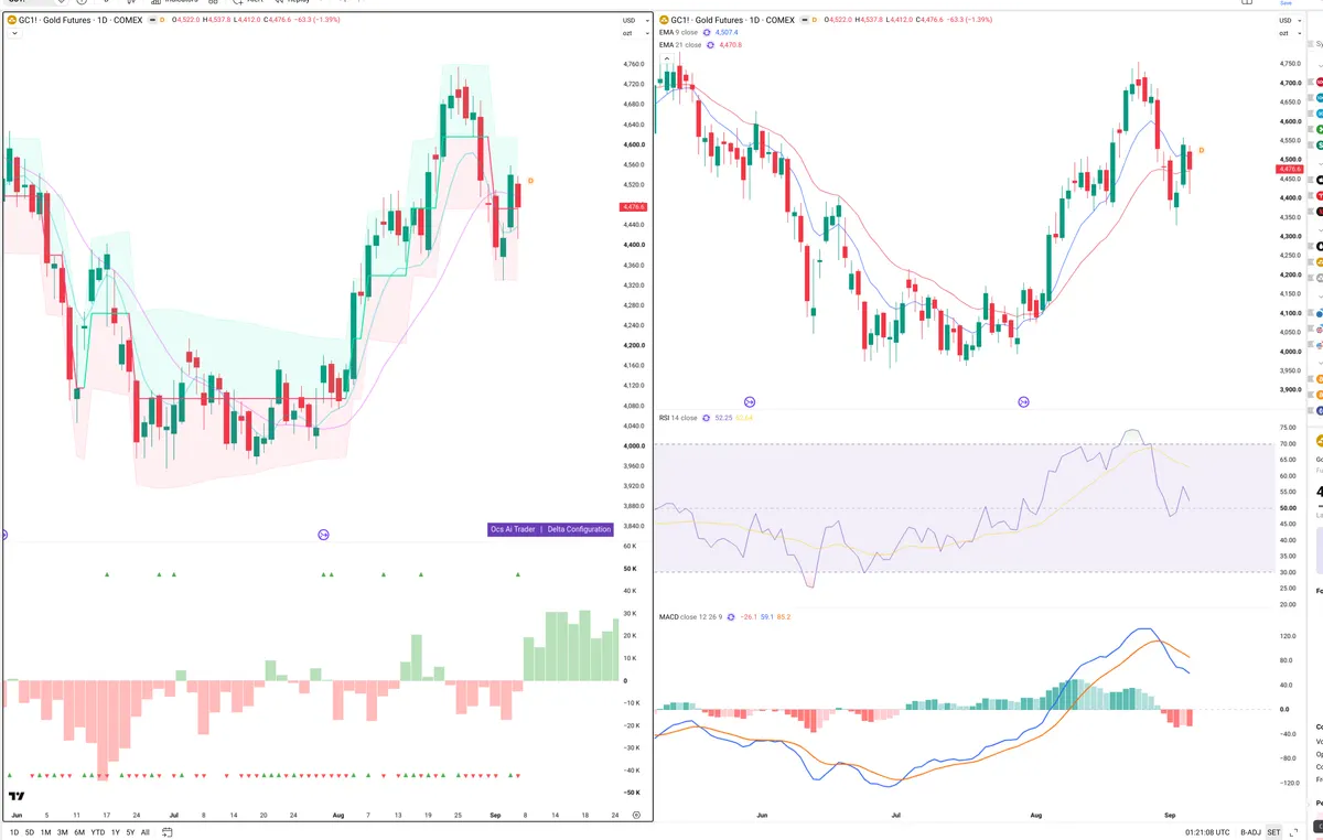 GC=F — Delta + Technical