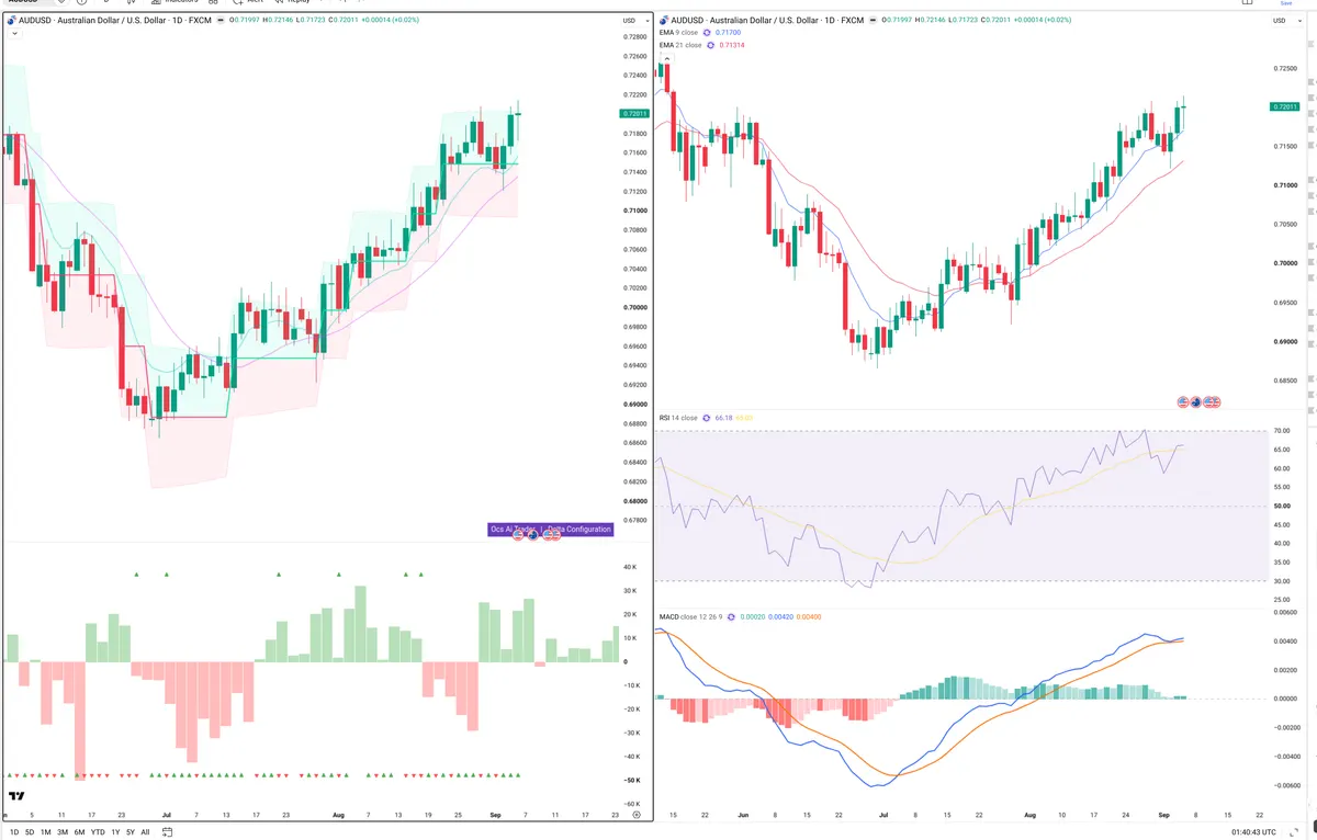 AUDUSD — Delta + Technical