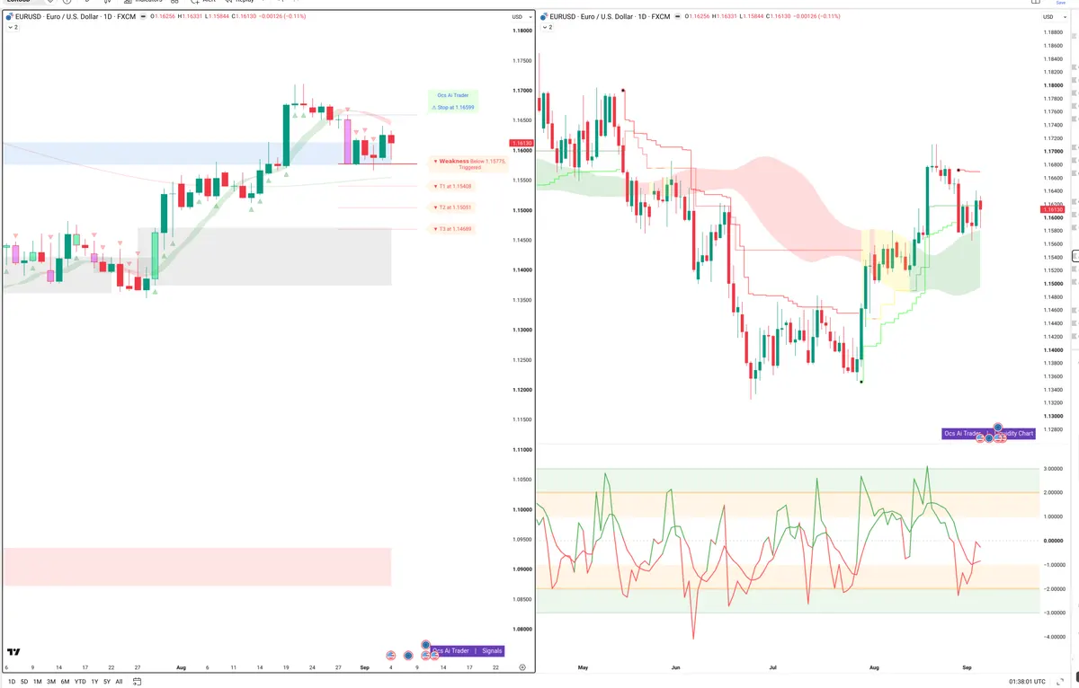 EURUSD — Signals + Liquidity