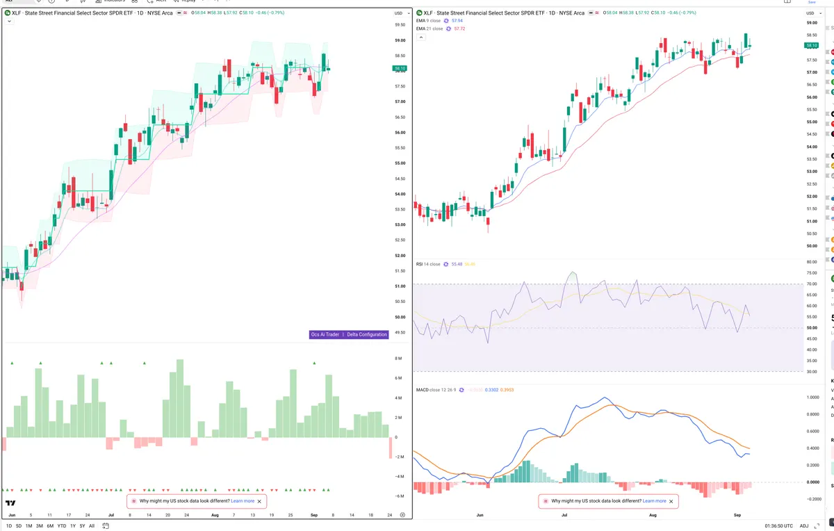 XLF — Delta + Technical
