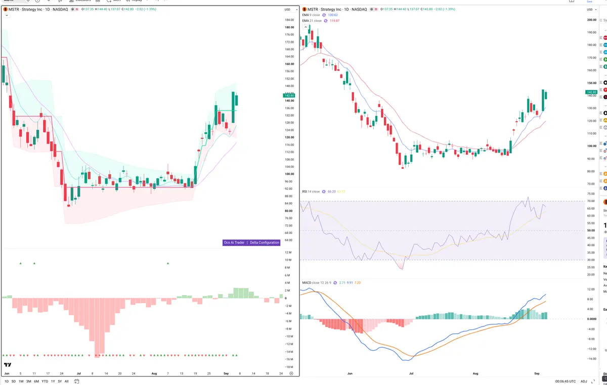 MSTR — Delta + Technical