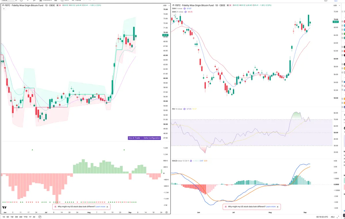 FBTC — Delta + Technical
