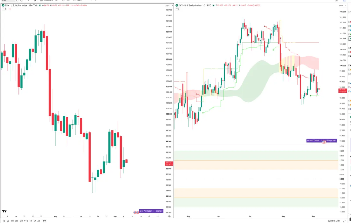 DXY — Signals + Liquidity