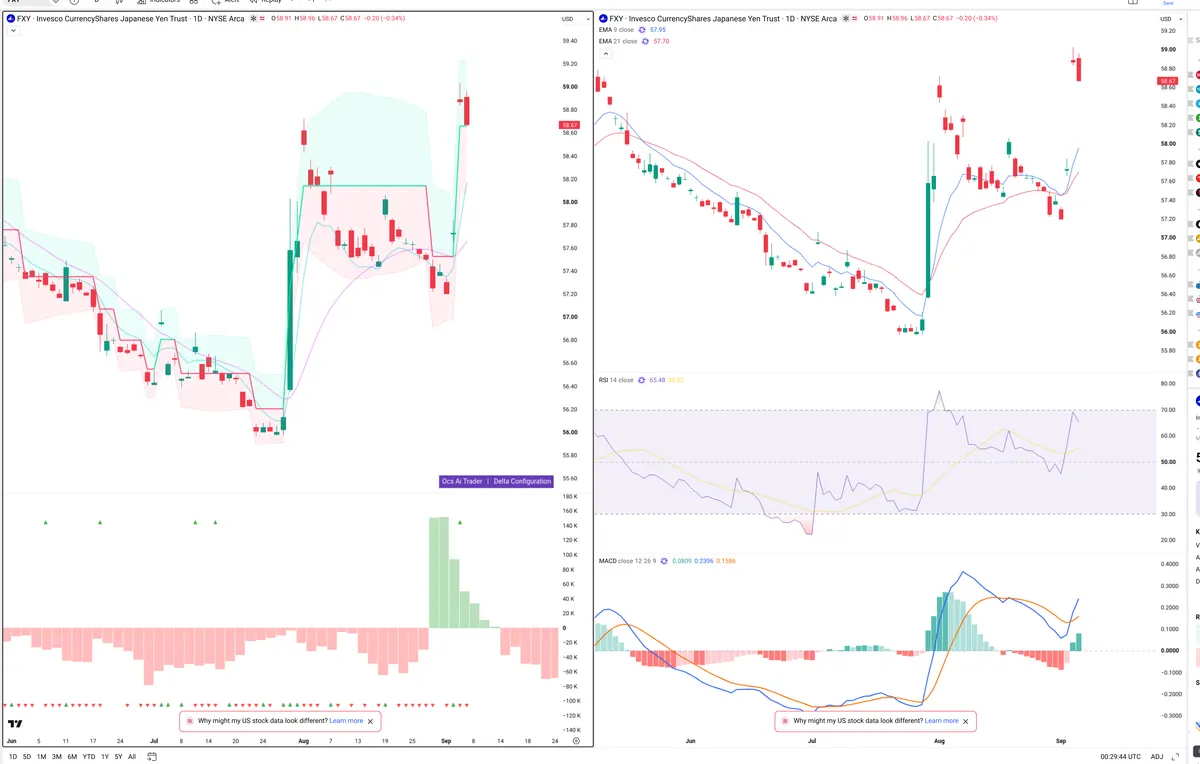 FXY — Delta + Technical