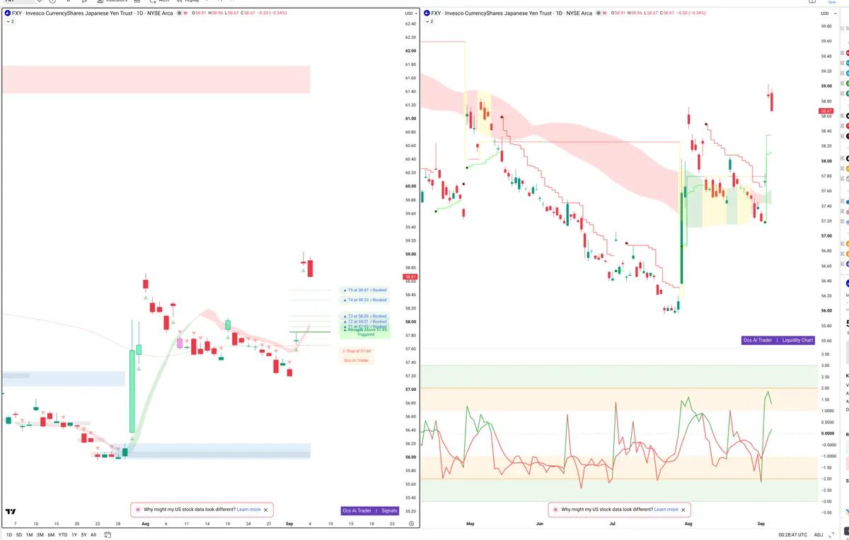 FXY — Signals + Liquidity