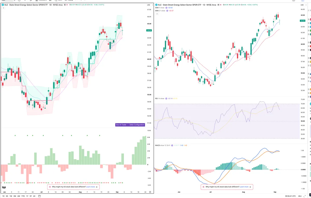 XLE — Delta + Technical