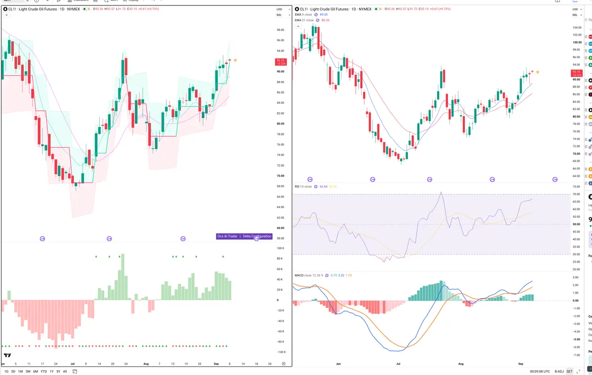 CL=F — Delta + Technical
