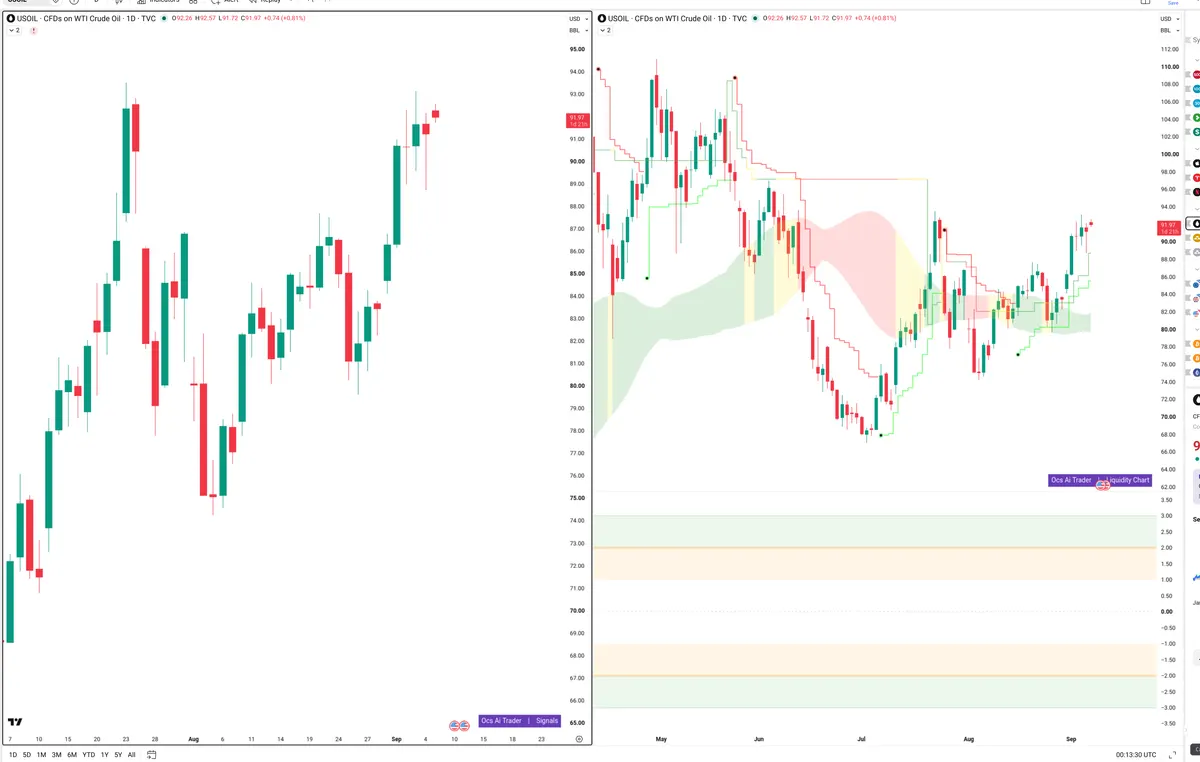 WTI — Signals + Liquidity