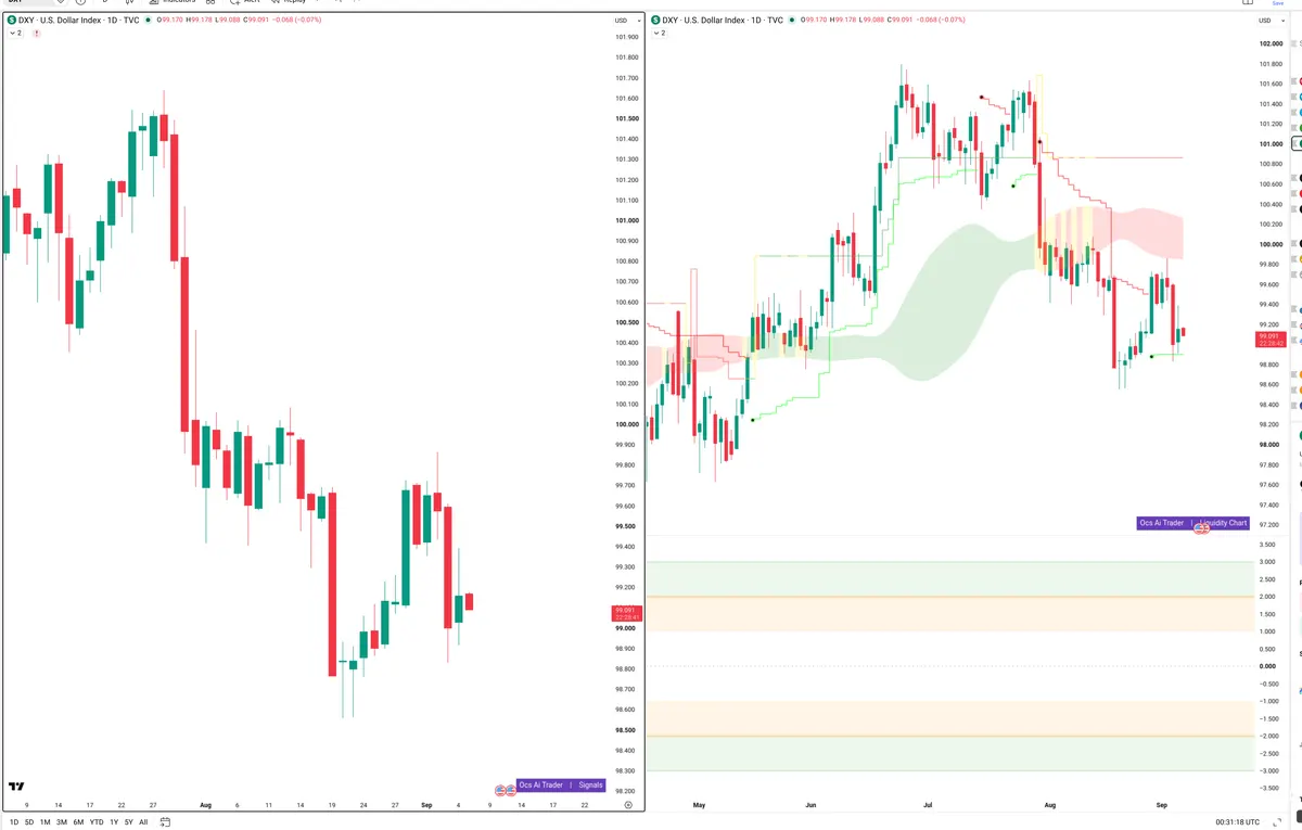 DXY — Signals + Liquidity