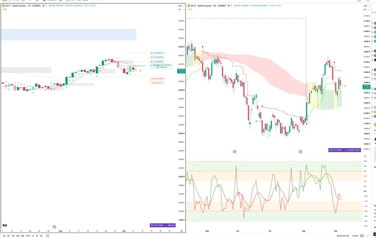 GC=F — Signals + Liquidity
