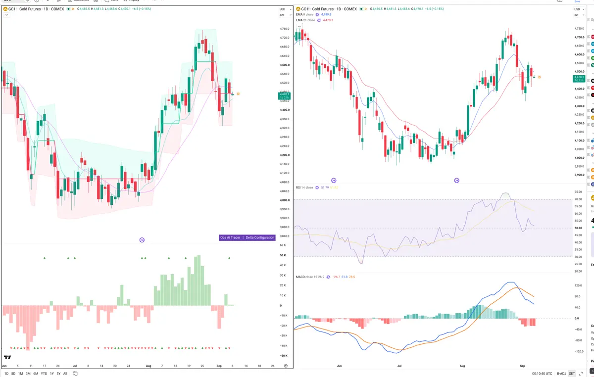 GC=F — Delta + Technical