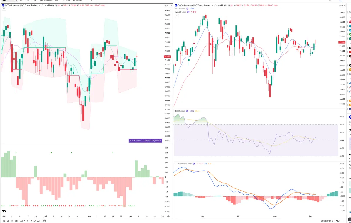 QQQ — Delta + Technical