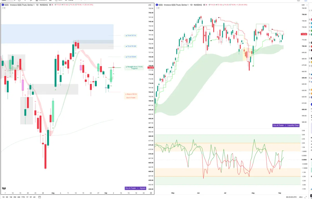 QQQ — Signals + Liquidity