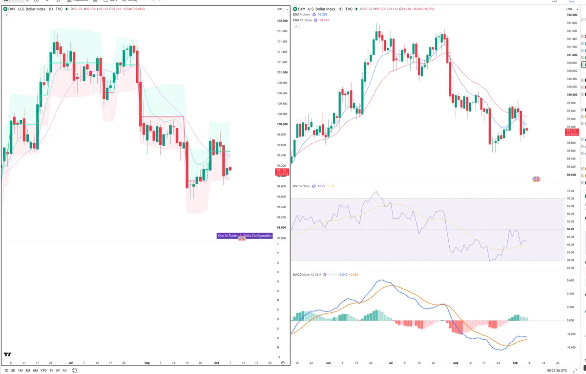 DXY — Delta + Technical