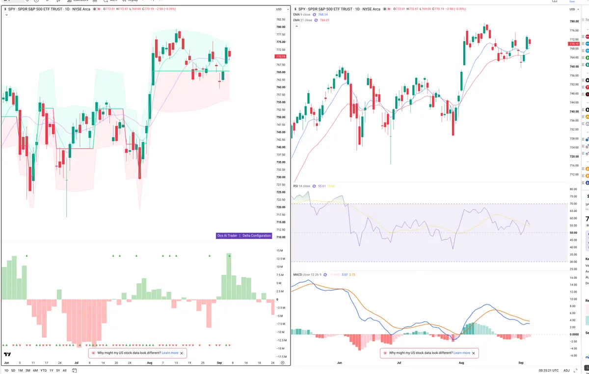 SPY — Delta + Technical