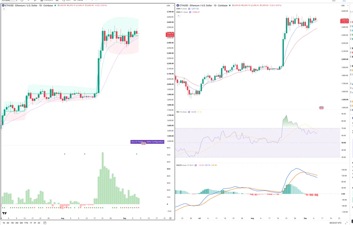 ETH — Delta + Technical