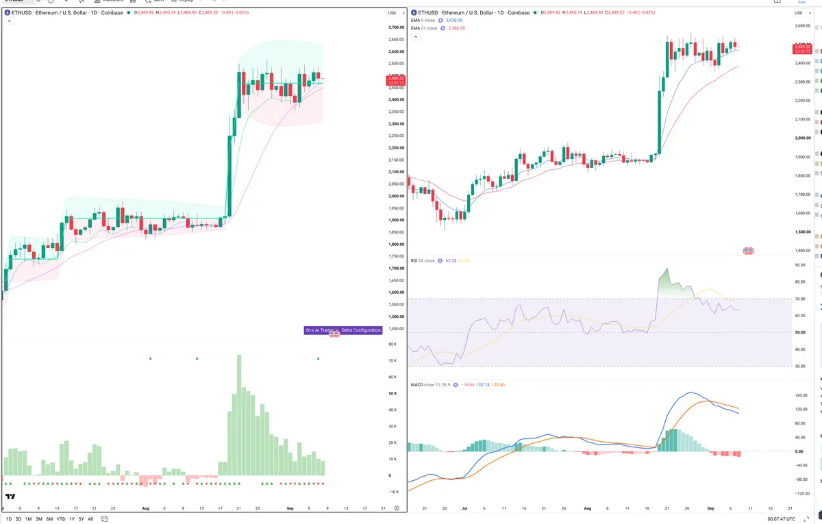 ETH — Delta + Technical