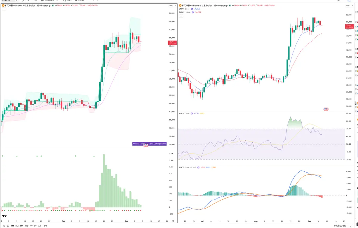BTC — Delta + Technical