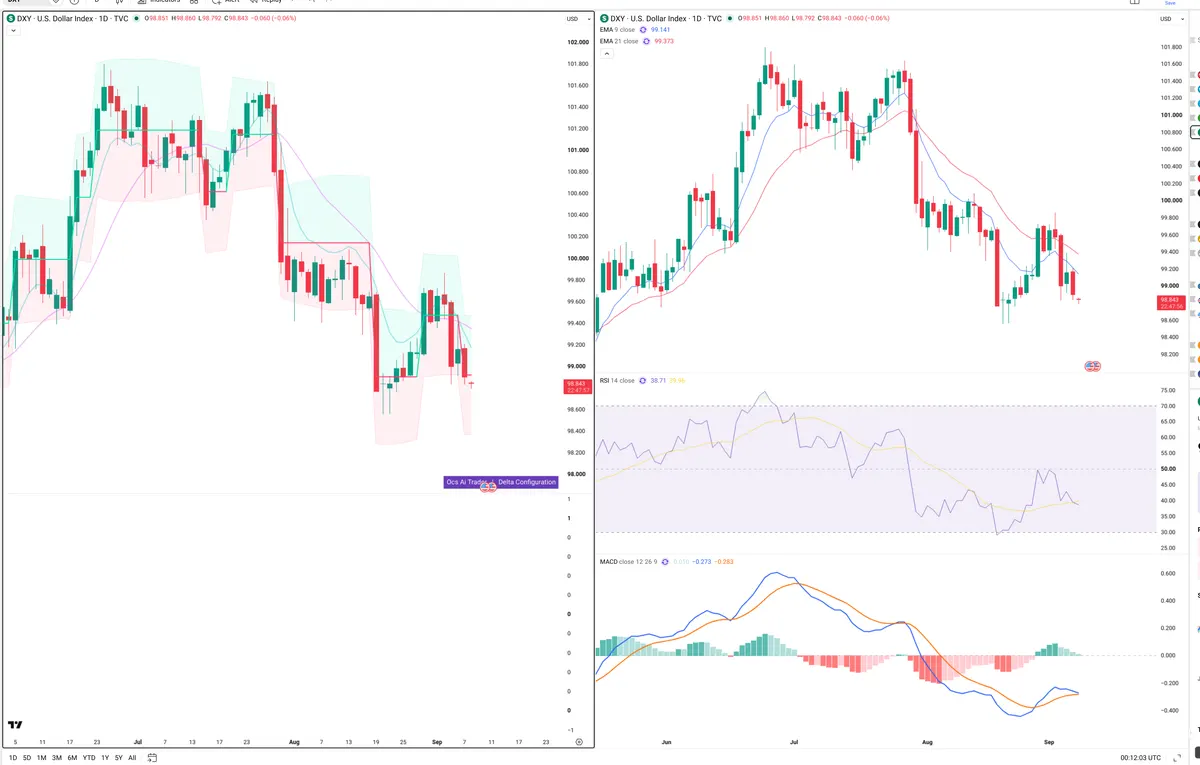 DXY — Delta + Technical