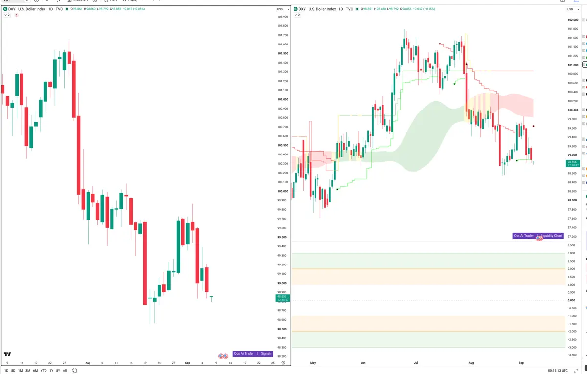 DXY — Signals + Liquidity