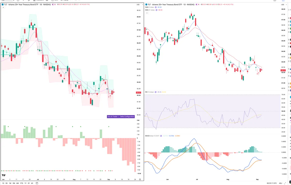 TLT — Delta + Technical