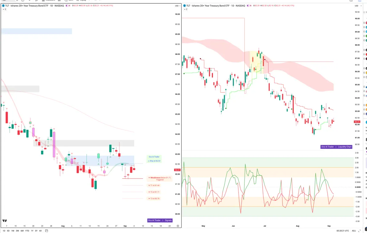 TLT — Signals + Liquidity