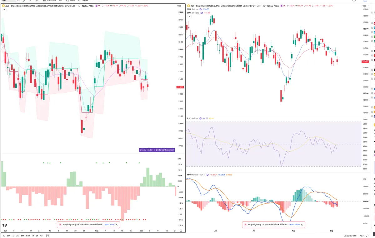 XLY — Delta + Technical
