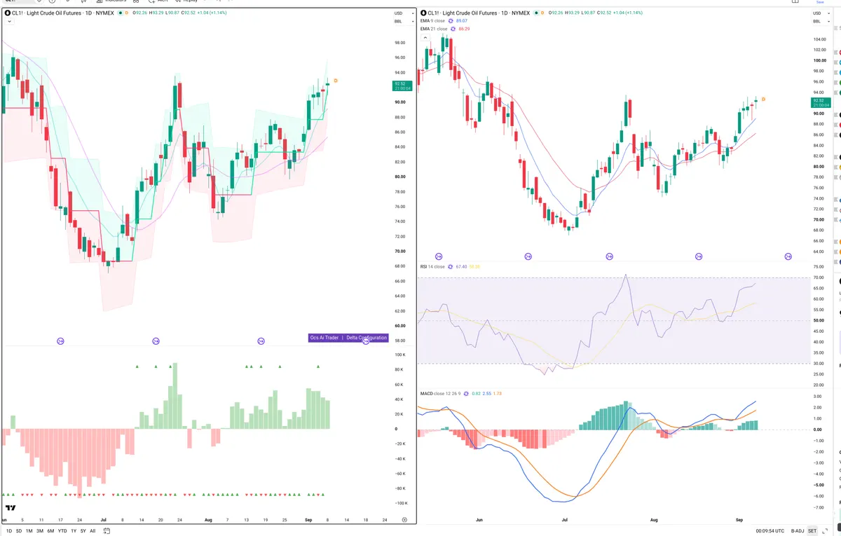 CL=F — Delta + Technical