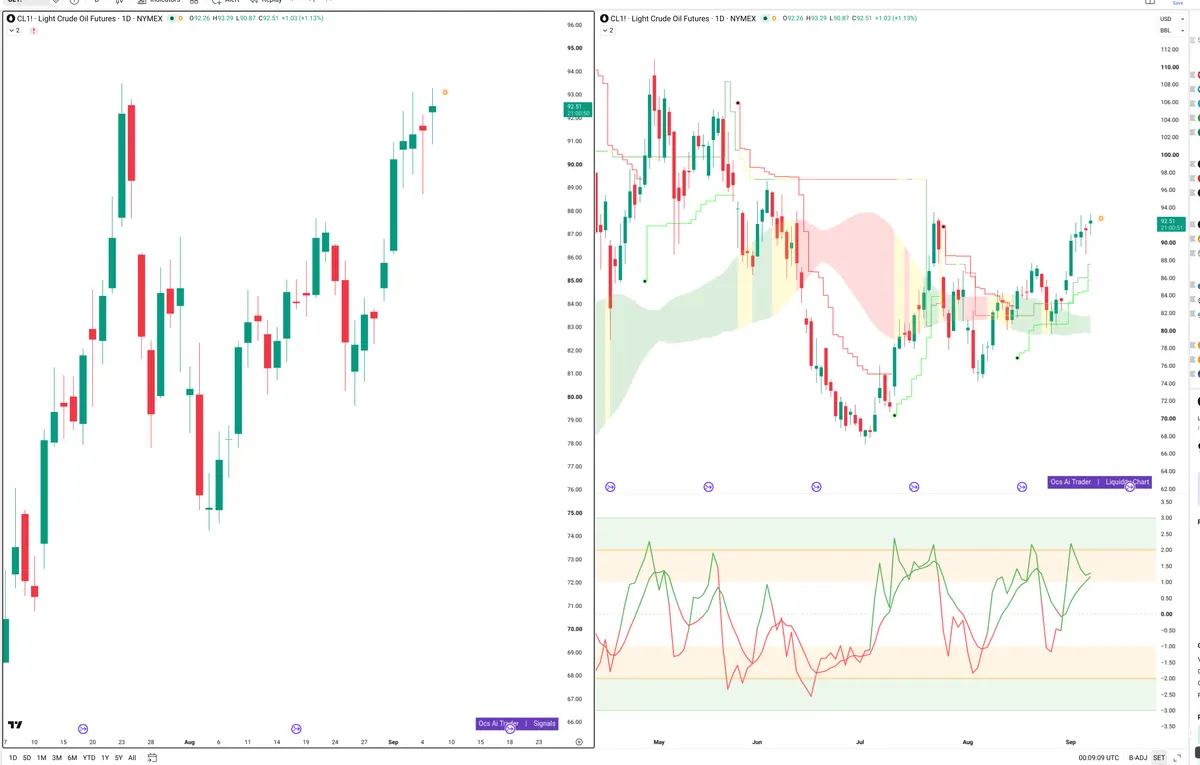 CL=F — Signals + Liquidity