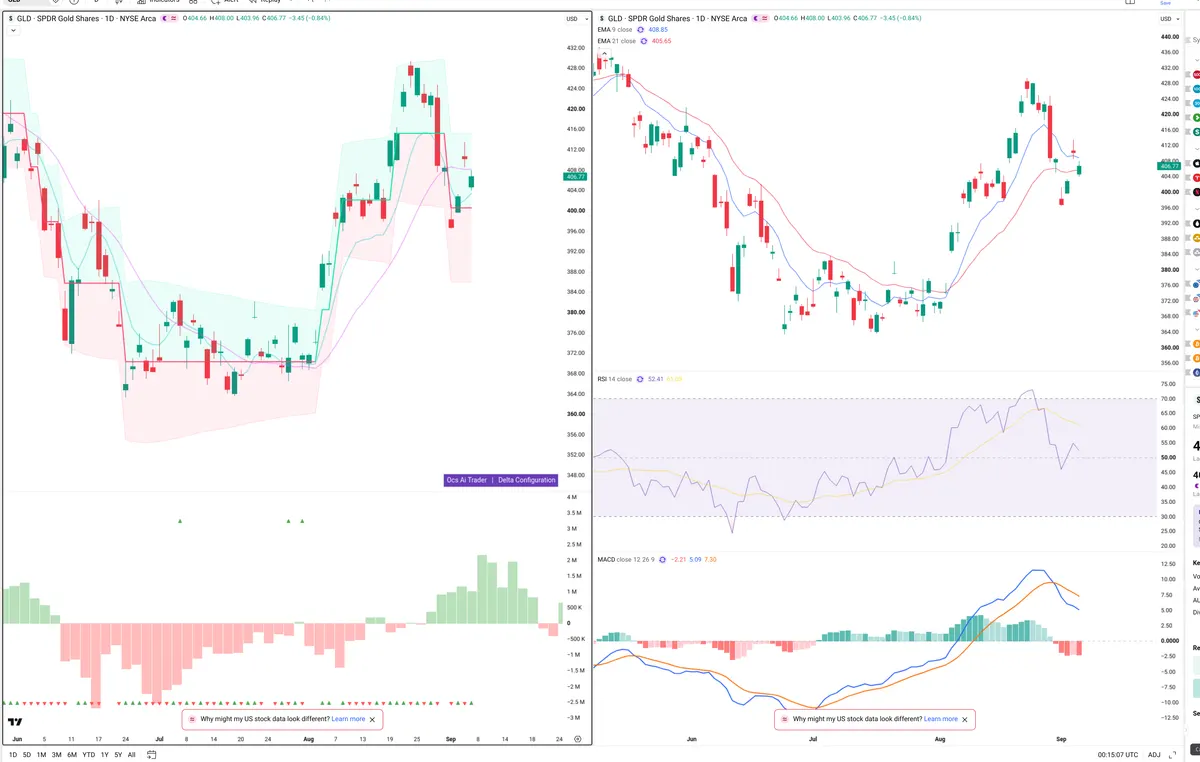 GLD — Delta + Technical