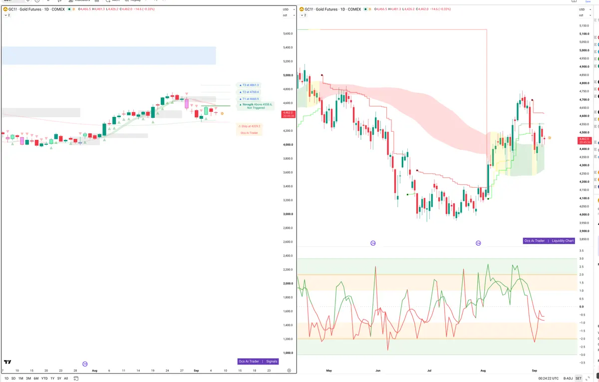 GC=F — Signals + Liquidity