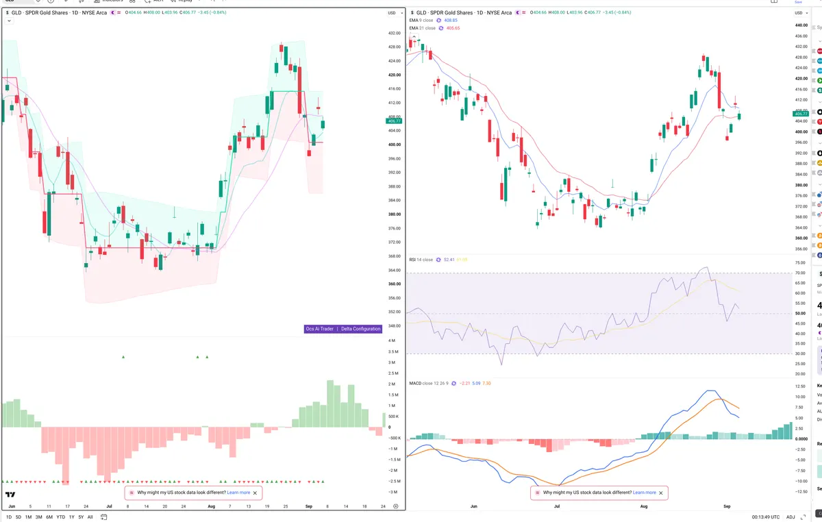 GLD — Delta + Technical