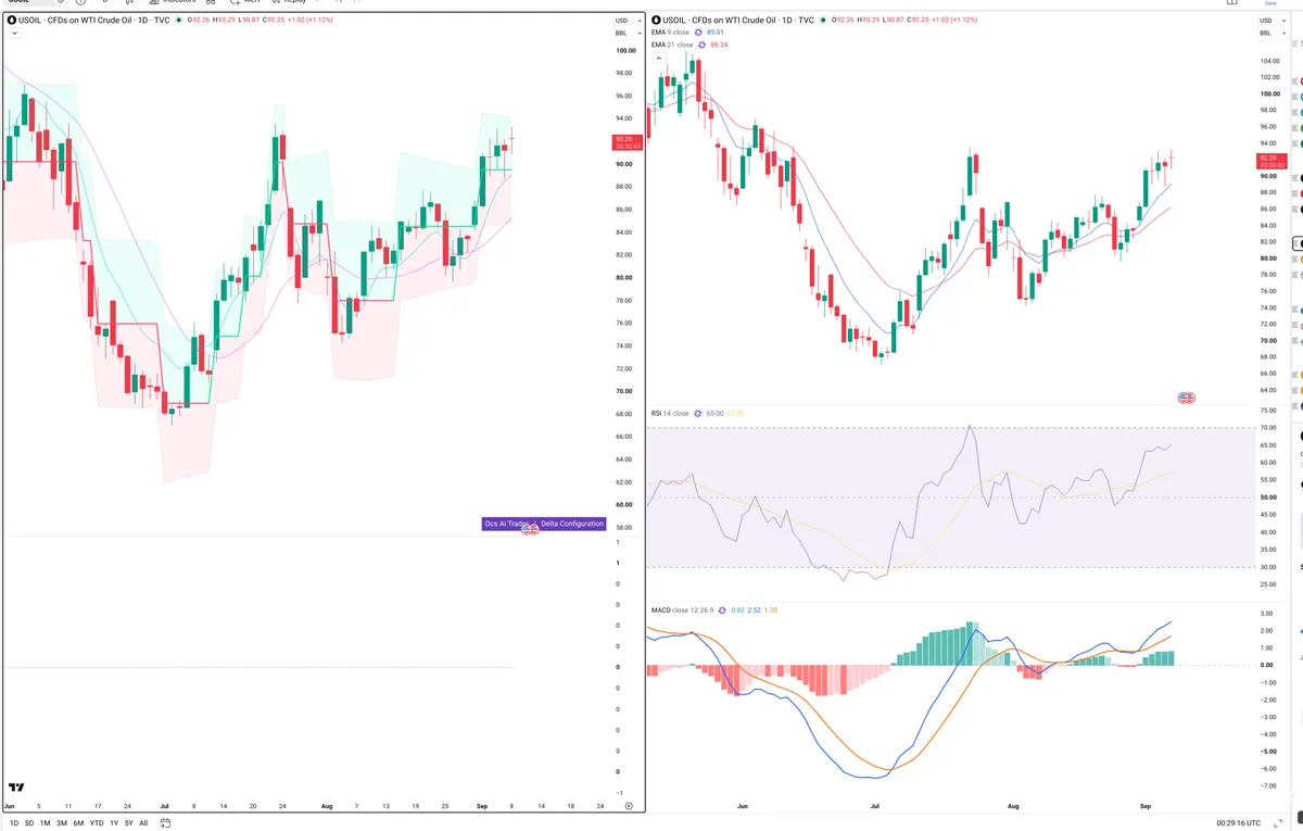 WTI — Delta + Technical