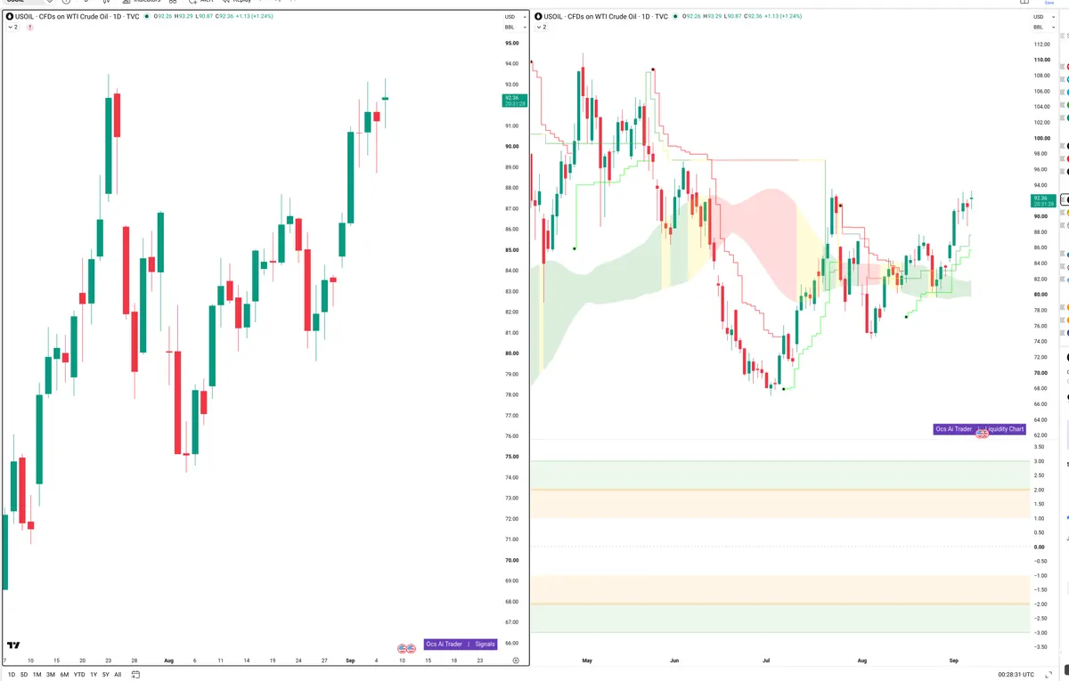 WTI — Signals + Liquidity