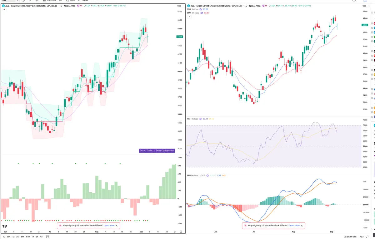XLE — Delta + Technical