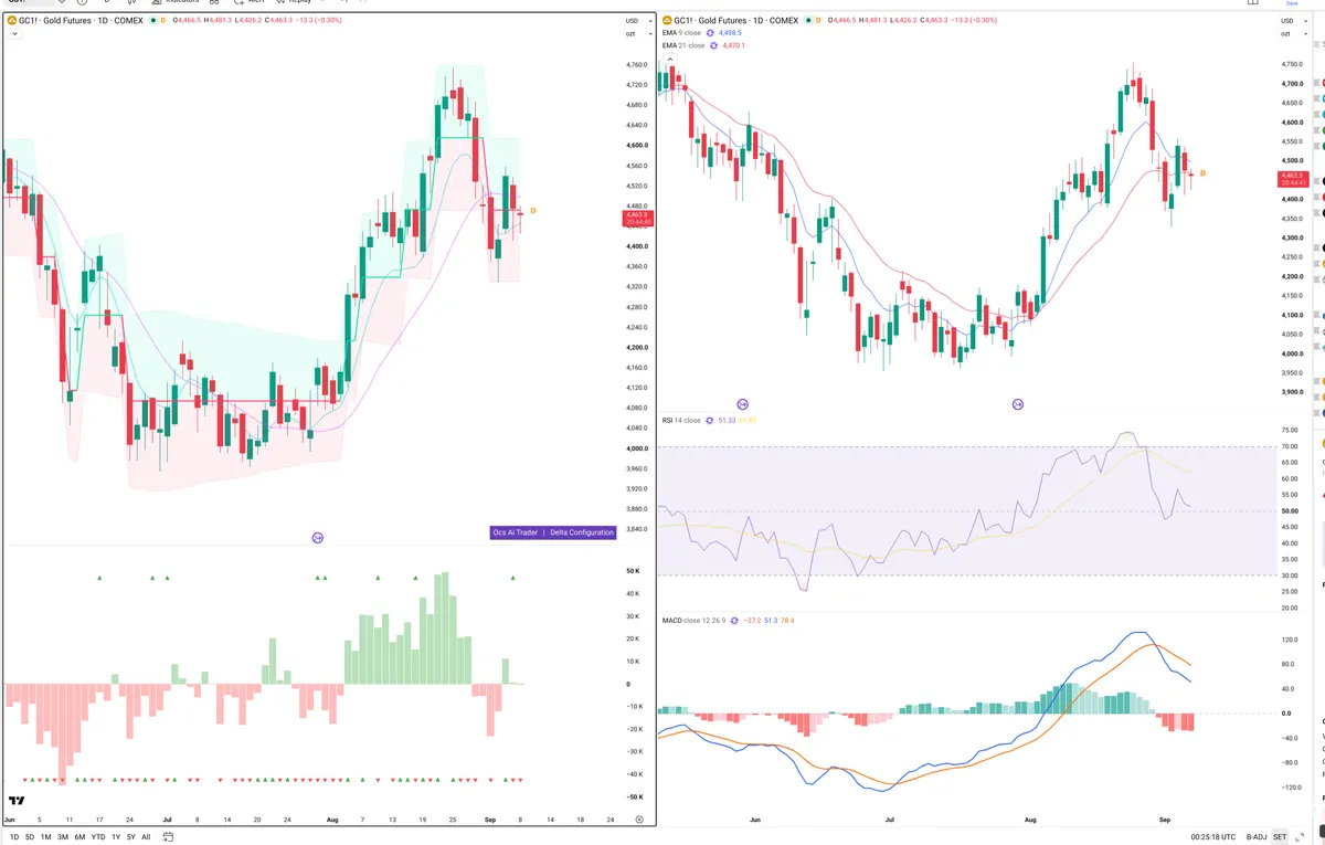 GC=F — Delta + Technical
