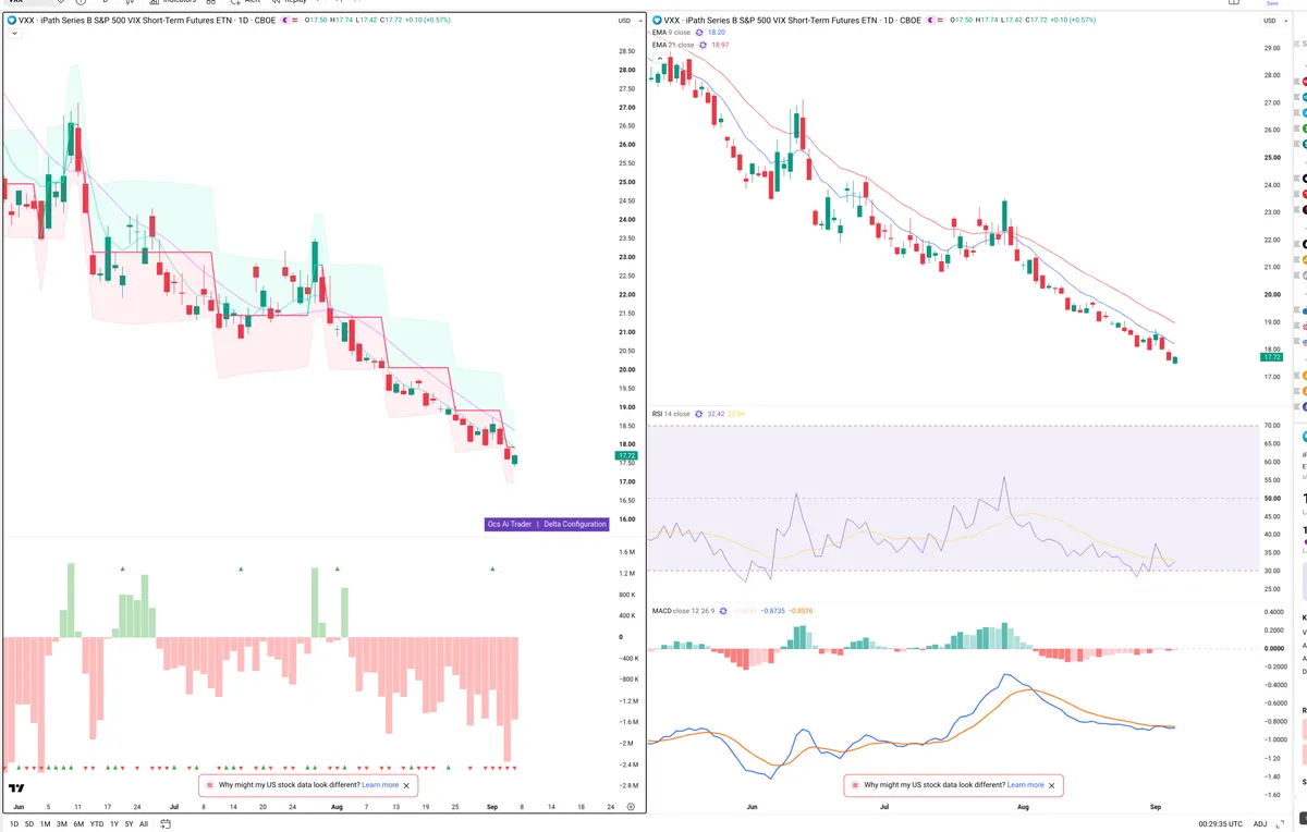 VXX — Delta + Technical
