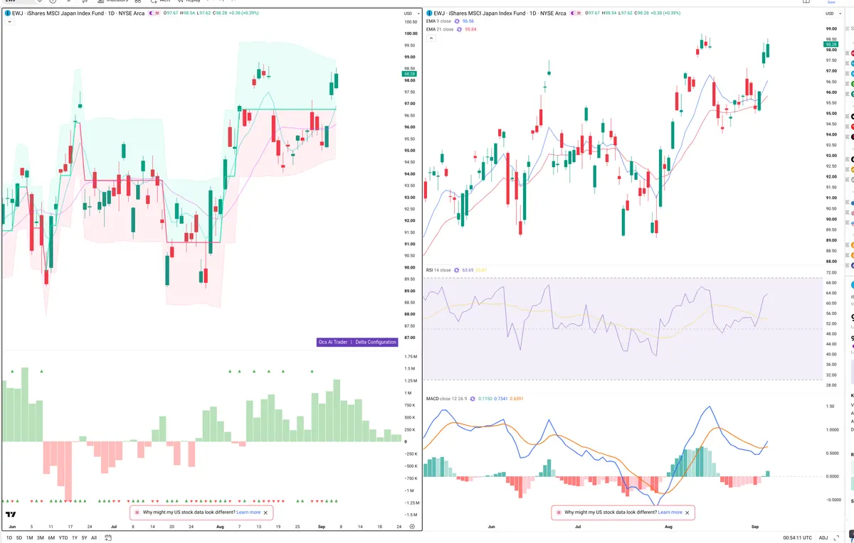 EWJ — Delta + Technical