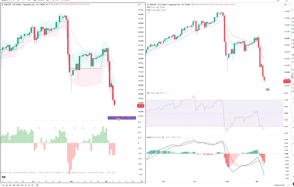 USDJPY — Delta + Technical