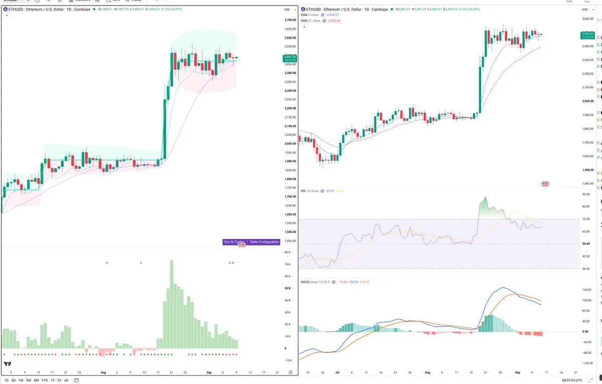 ETH — Delta + Technical