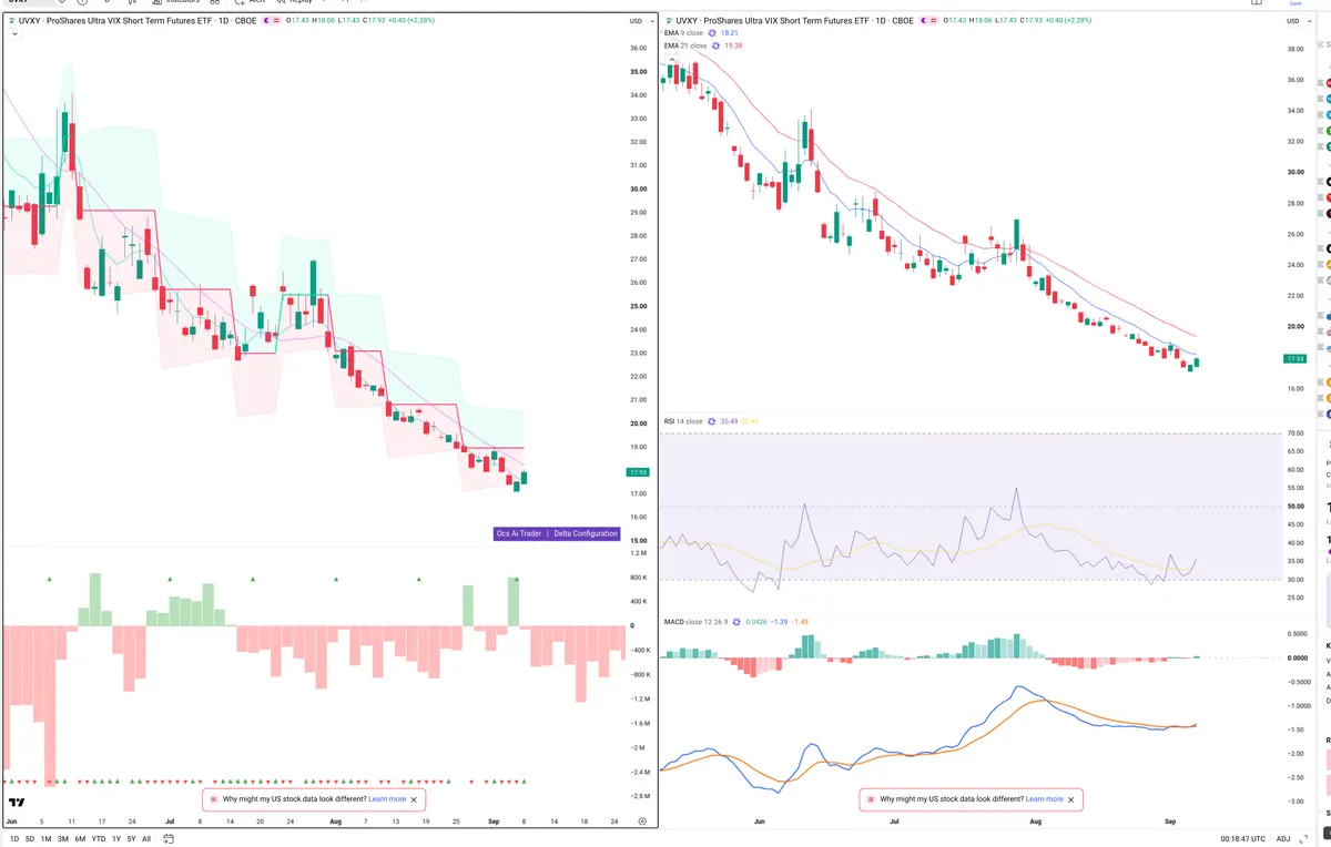 UVXY — Delta + Technical