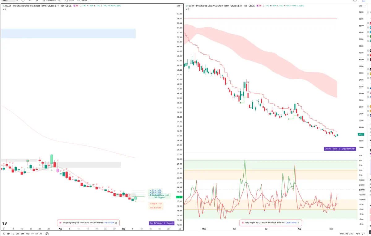 UVXY — Signals + Liquidity