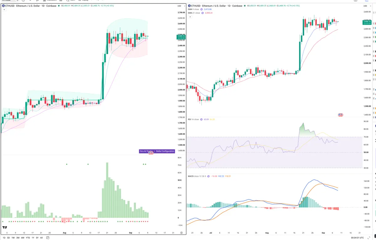 ETH — Delta + Technical