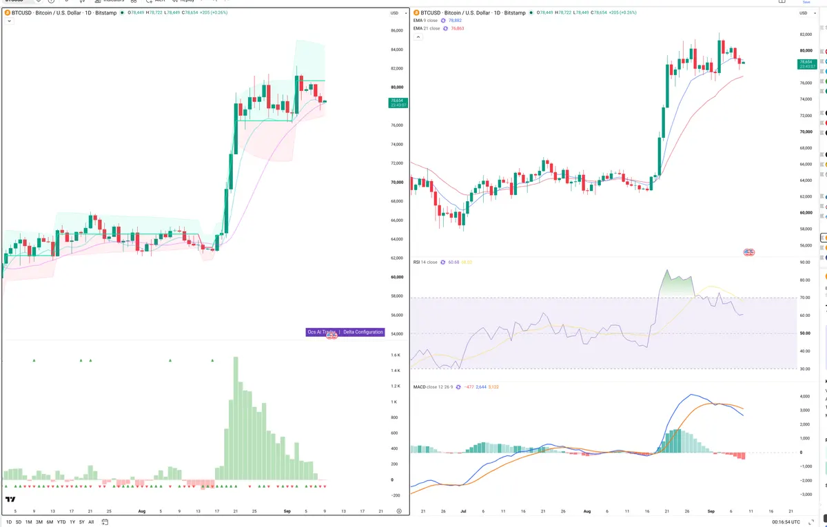 BTC — Delta + Technical