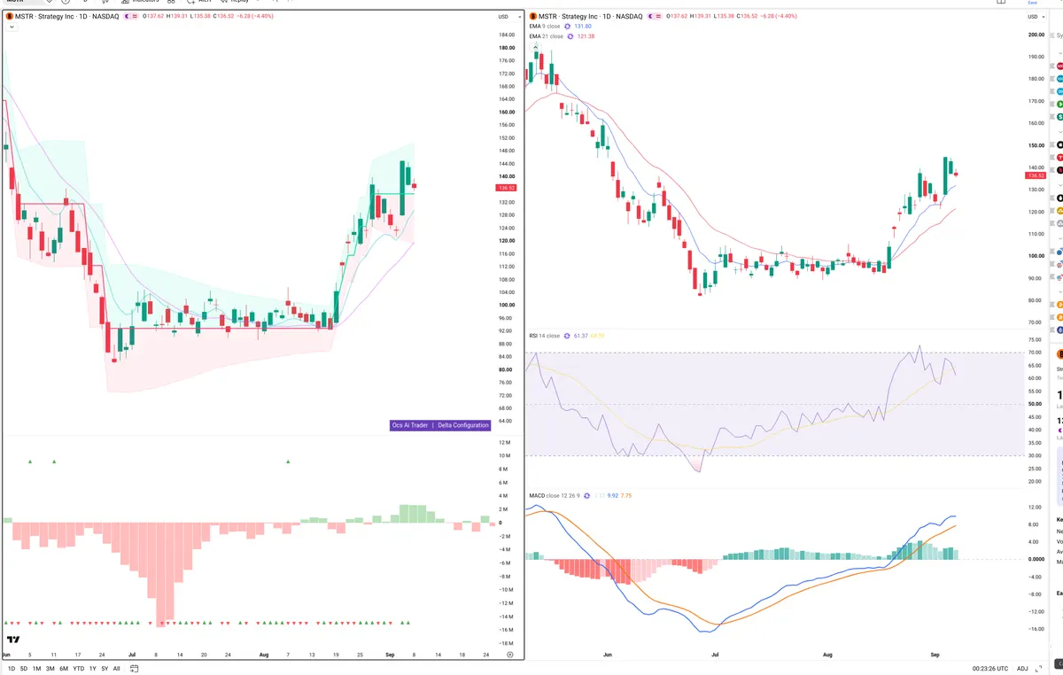MSTR — Delta + Technical