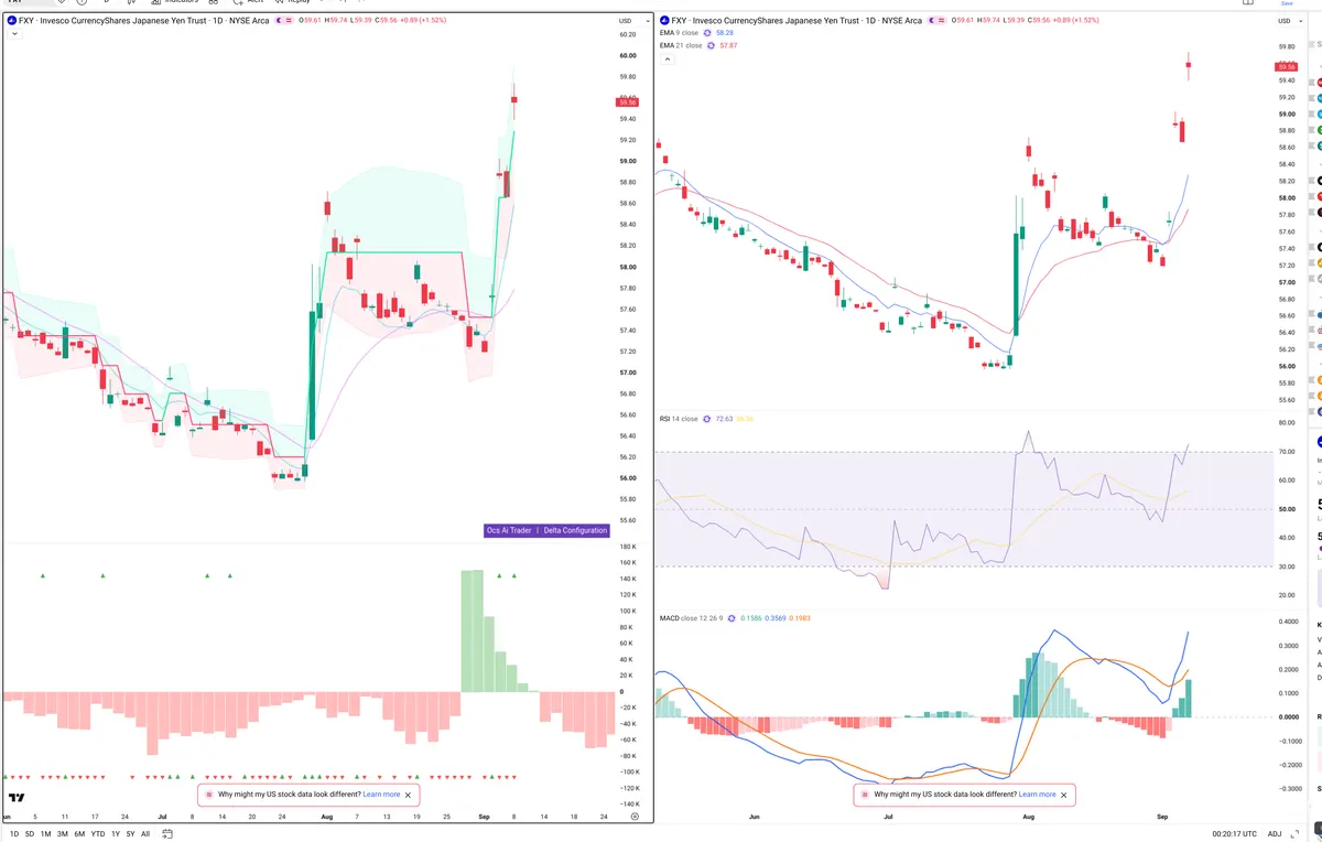 FXY — Delta + Technical